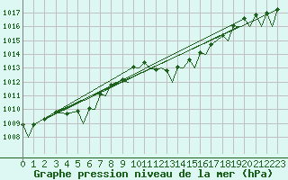 Courbe de la pression atmosphrique pour Ibiza (Esp)
