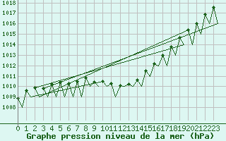 Courbe de la pression atmosphrique pour Krakow