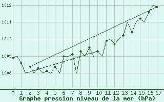 Courbe de la pression atmosphrique pour Wien / Schwechat-Flughafen