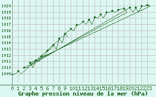 Courbe de la pression atmosphrique pour Molde / Aro