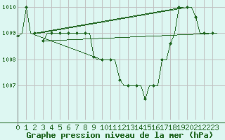 Courbe de la pression atmosphrique pour Cairo Airport
