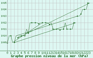 Courbe de la pression atmosphrique pour Oran / Es Senia
