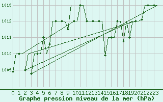 Courbe de la pression atmosphrique pour Hassi-Messaoud