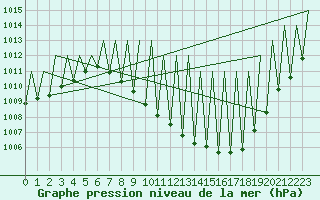 Courbe de la pression atmosphrique pour Madrid / Barajas (Esp)