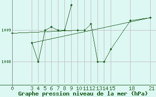 Courbe de la pression atmosphrique pour Skyros Island