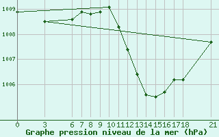 Courbe de la pression atmosphrique pour Mostar