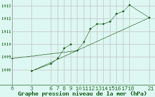 Courbe de la pression atmosphrique pour Ordu