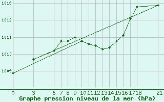 Courbe de la pression atmosphrique pour Kocaeli
