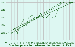 Courbe de la pression atmosphrique pour Bandirma