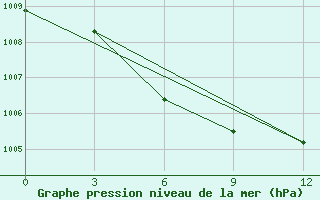 Courbe de la pression atmosphrique pour Ust-Hajrjuzovo