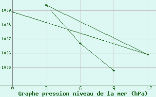 Courbe de la pression atmosphrique pour Attopeu