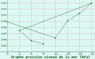 Courbe de la pression atmosphrique pour Krasnyy Kholm