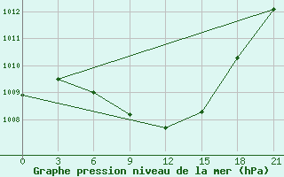 Courbe de la pression atmosphrique pour Arzamas