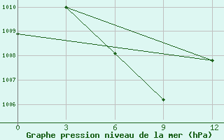 Courbe de la pression atmosphrique pour Quang Ngai