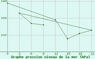 Courbe de la pression atmosphrique pour Vinnicy