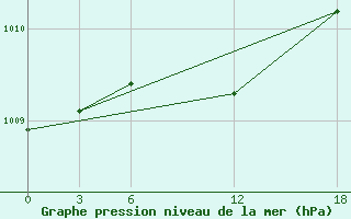 Courbe de la pression atmosphrique pour Opochka