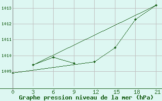 Courbe de la pression atmosphrique pour Krasnyj Kut