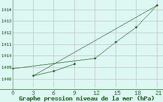 Courbe de la pression atmosphrique pour Smolensk