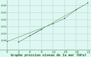 Courbe de la pression atmosphrique pour Umba