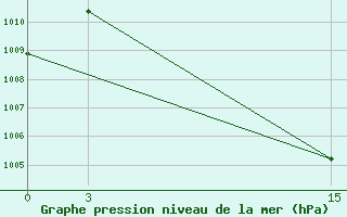 Courbe de la pression atmosphrique pour Nizwa