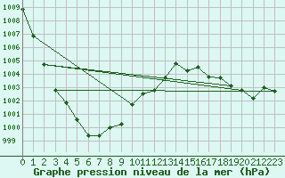 Courbe de la pression atmosphrique pour Ernage (Be)