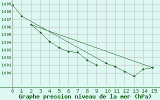 Courbe de la pression atmosphrique pour Otaru