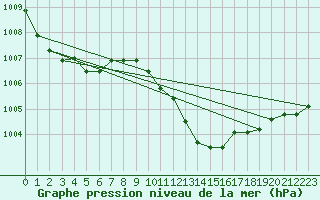 Courbe de la pression atmosphrique pour Novo Mesto