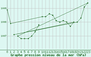 Courbe de la pression atmosphrique pour Biscarrosse (40)