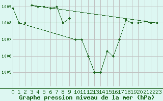 Courbe de la pression atmosphrique pour Hatay