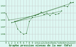 Courbe de la pression atmosphrique pour Pointe de Socoa (64)