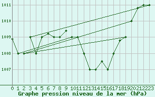 Courbe de la pression atmosphrique pour Pescara