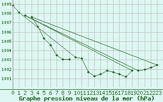 Courbe de la pression atmosphrique pour Tannas