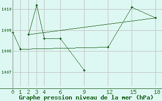 Courbe de la pression atmosphrique pour Phuket