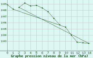 Courbe de la pression atmosphrique pour Kamloops, B. C.