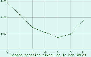 Courbe de la pression atmosphrique pour Maopoopo Ile Futuna