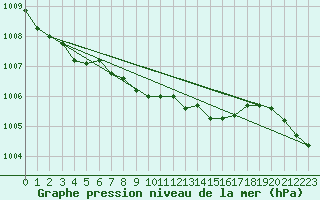 Courbe de la pression atmosphrique pour Weiden