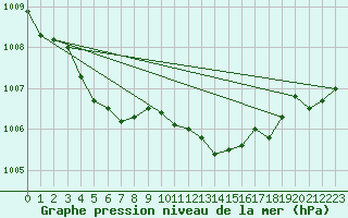 Courbe de la pression atmosphrique pour Le Mesnil-Esnard (76)