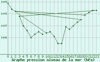 Courbe de la pression atmosphrique pour Wunsiedel Schonbrun