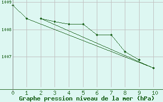 Courbe de la pression atmosphrique pour Pully-Lausanne (Sw)