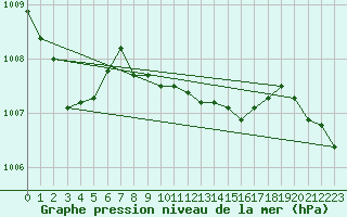 Courbe de la pression atmosphrique pour Leipzig