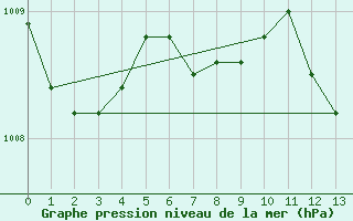 Courbe de la pression atmosphrique pour Mlaga, Puerto