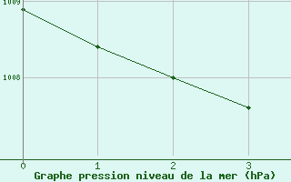 Courbe de la pression atmosphrique pour Lyneham