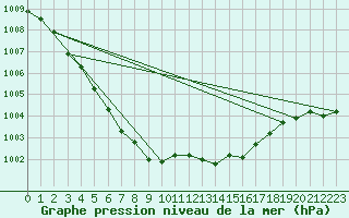 Courbe de la pression atmosphrique pour Honefoss Hoyby