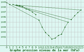 Courbe de la pression atmosphrique pour Oberriet / Kriessern