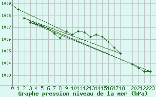 Courbe de la pression atmosphrique pour Hoburg A