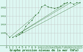 Courbe de la pression atmosphrique pour Geilo-Geilostolen