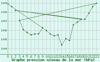 Courbe de la pression atmosphrique pour Alistro (2B)