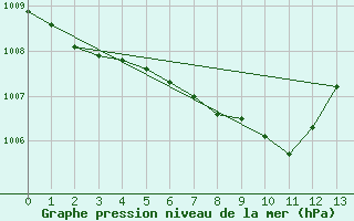 Courbe de la pression atmosphrique pour Thun