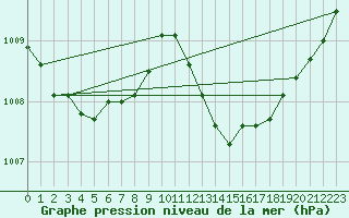 Courbe de la pression atmosphrique pour Gap-Sud (05)