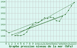 Courbe de la pression atmosphrique pour Als (30)